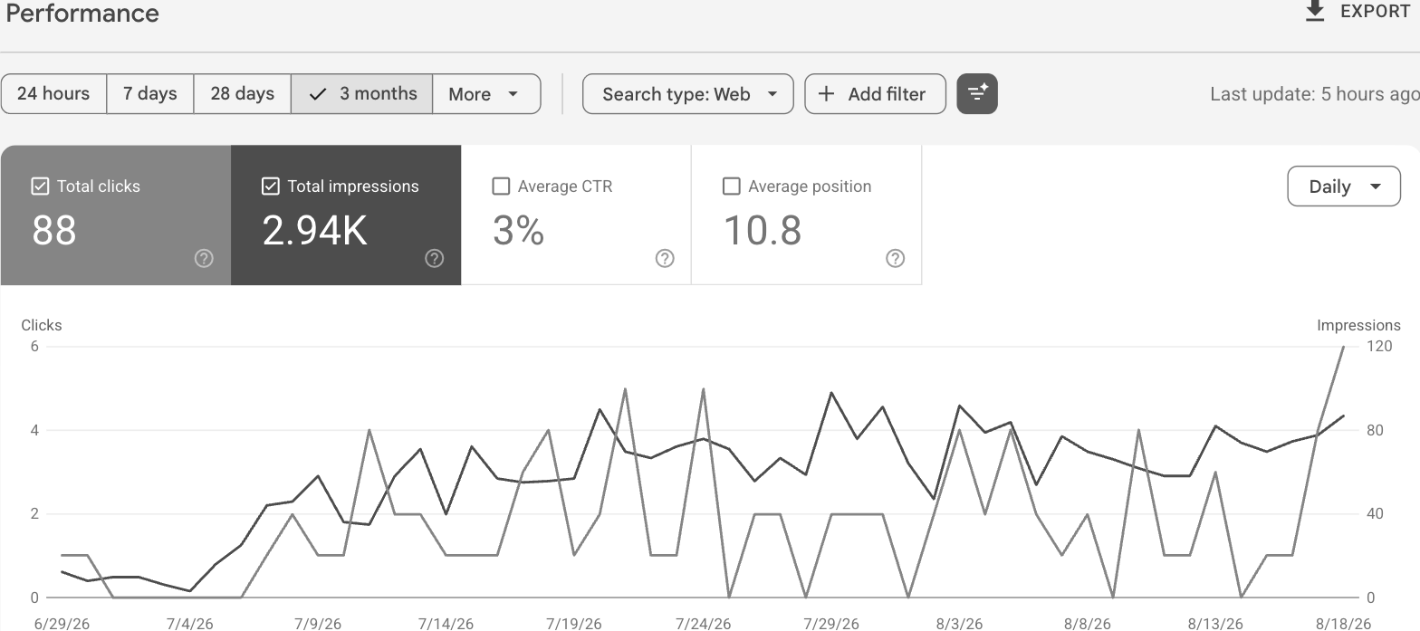 Three-month Search Console report: 88 clicks, 2.94K impressions, 3 percent click-through rate and 10.8 average position
